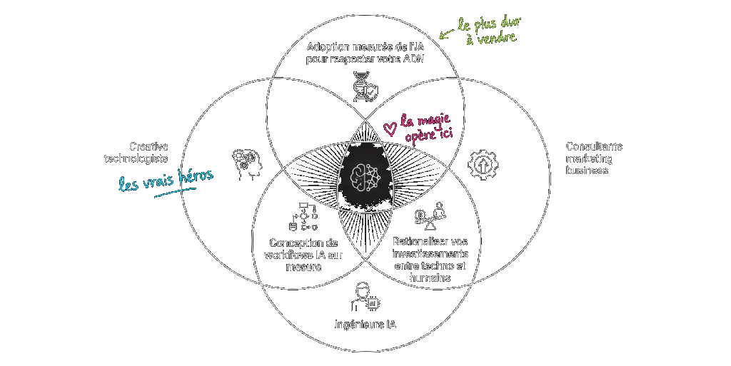 Diagramme de Venn Fleet Forward illustrant l'intersection unique de trois expertises : Creative Tech et Marketing Business pour une adoption mesurée de l'IA qui respecte l'ADN de marque, Ingénierie IA et Marketing Business pour rationaliser les investissements entre tech et humains, Creative Tech et Ingénierie IA pour concevoir et implémenter des workflows IA sur mesure sans dépendre d'outils externes. Cette triple compétence permet la transformation IA des agences créatives et des marques.