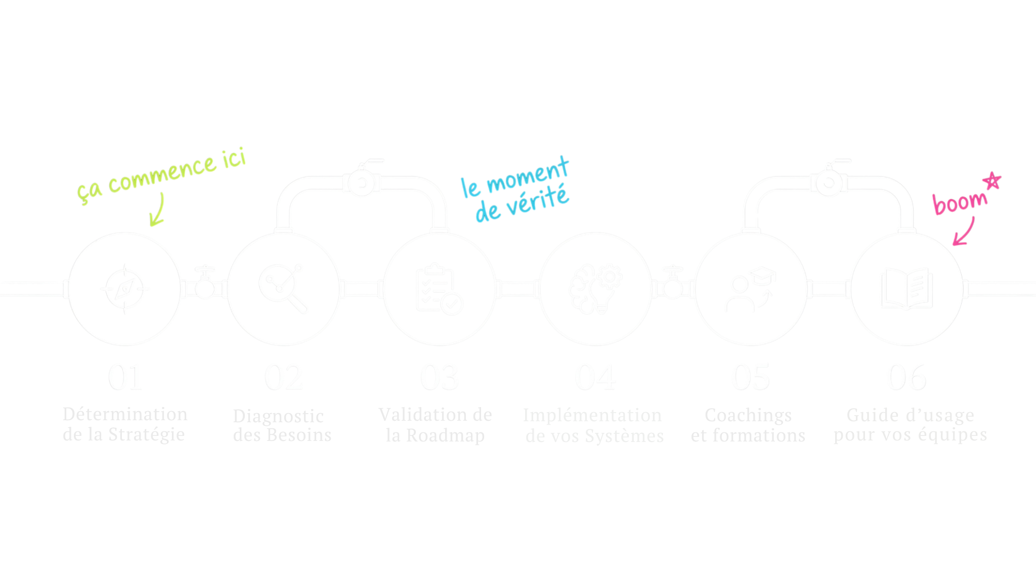Processus de transformation IA Fleet Forward en 6 étapes : 01 Déterminer la stratégie optimale avec la direction, 02 Diagnostiquer les besoins opérationnels prioritaires, 03 Valider la roadmap de transformation, 04 Implémenter les premiers systèmes IA, 05 Coacher et former les équipes pour l'adoption et l'optimisation dans le temps, 06 Documenter les bonnes pratiques d'usage quotidien des systèmes pour les équipes.